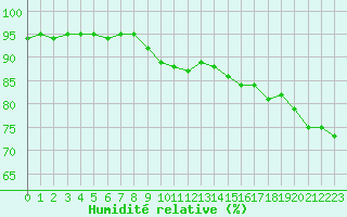 Courbe de l'humidit relative pour Pontoise - Cormeilles (95)