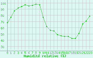 Courbe de l'humidit relative pour Angers-Marc (49)