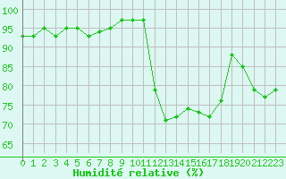Courbe de l'humidit relative pour Boulc (26)