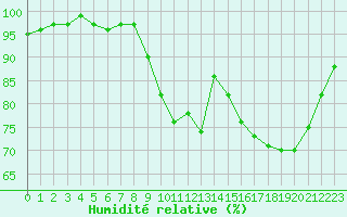 Courbe de l'humidit relative pour Bonnecombe - Les Salces (48)