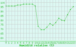 Courbe de l'humidit relative pour Lannion (22)