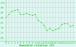 Courbe de l'humidit relative pour Brignogan (29)