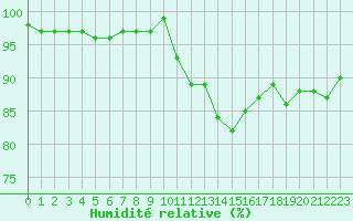 Courbe de l'humidit relative pour Neuville-de-Poitou (86)