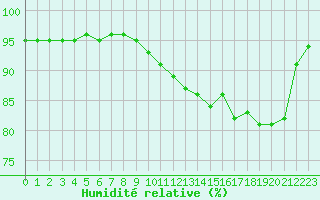 Courbe de l'humidit relative pour Villarzel (Sw)