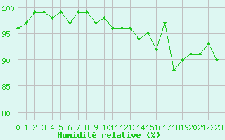 Courbe de l'humidit relative pour Saint-Michel-Mont-Mercure (85)