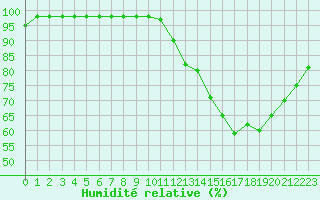 Courbe de l'humidit relative pour Ruffiac (47)