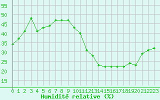 Courbe de l'humidit relative pour Avila - La Colilla (Esp)