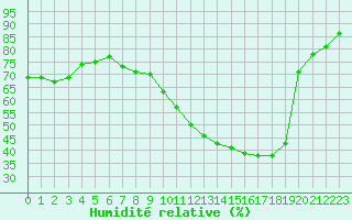 Courbe de l'humidit relative pour Brigueuil (16)