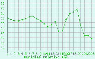 Courbe de l'humidit relative pour Cap Bar (66)