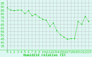 Courbe de l'humidit relative pour Saint-Etienne (42)