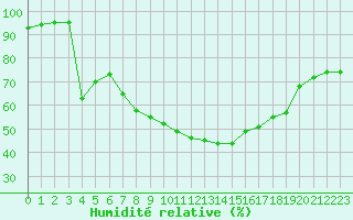 Courbe de l'humidit relative pour Saint-Etienne (42)