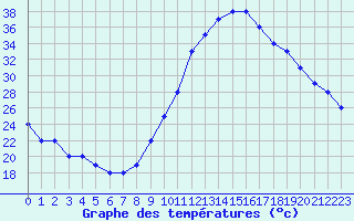 Courbe de tempratures pour Manlleu (Esp)