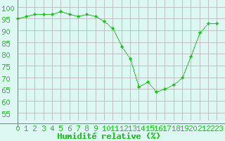 Courbe de l'humidit relative pour Lannion (22)