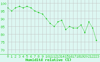 Courbe de l'humidit relative pour Montredon des Corbires (11)