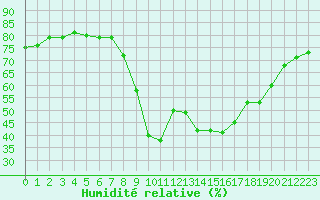 Courbe de l'humidit relative pour Calvi (2B)