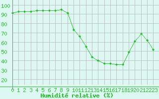 Courbe de l'humidit relative pour Villefontaine (38)