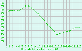 Courbe de l'humidit relative pour Remich (Lu)