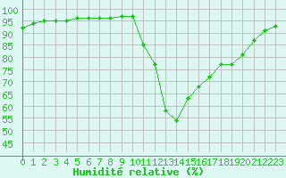Courbe de l'humidit relative pour Saint-Maximin-la-Sainte-Baume (83)