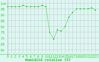 Courbe de l'humidit relative pour Tthieu (40)