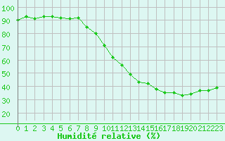 Courbe de l'humidit relative pour Grenoble/St-Etienne-St-Geoirs (38)