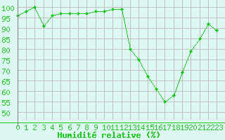 Courbe de l'humidit relative pour Orly (91)