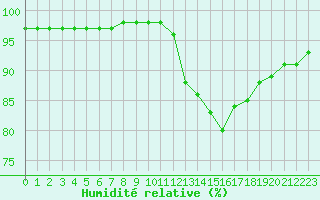 Courbe de l'humidit relative pour Bridel (Lu)