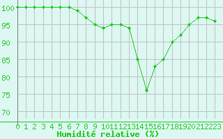 Courbe de l'humidit relative pour Turretot (76)