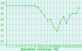 Courbe de l'humidit relative pour Saint-Nazaire (44)