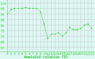 Courbe de l'humidit relative pour Biarritz (64)
