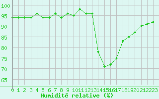 Courbe de l'humidit relative pour Trelly (50)