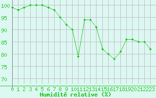 Courbe de l'humidit relative pour Metz (57)