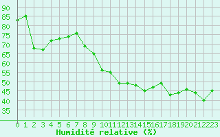 Courbe de l'humidit relative pour Vias (34)