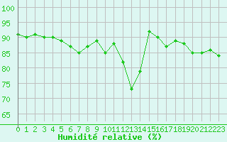 Courbe de l'humidit relative pour Saint-Haon (43)