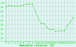 Courbe de l'humidit relative pour Cernay (86)