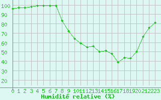 Courbe de l'humidit relative pour Epinal (88)