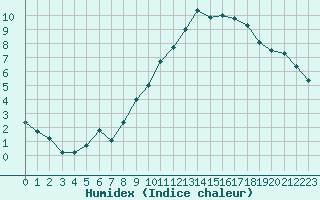 Courbe de l'humidex pour Saint-Dizier (52)