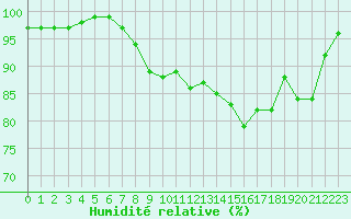 Courbe de l'humidit relative pour Saint-Nazaire (44)