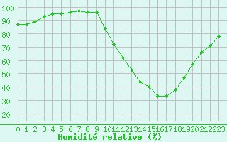Courbe de l'humidit relative pour Toulouse-Francazal (31)