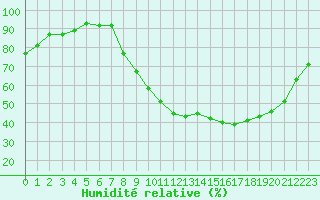 Courbe de l'humidit relative pour Sain-Bel (69)