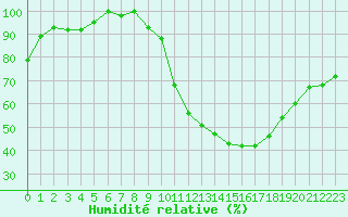 Courbe de l'humidit relative pour Metz-Nancy-Lorraine (57)