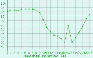Courbe de l'humidit relative pour Landivisiau (29)