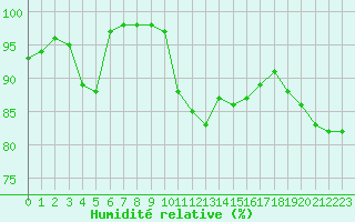 Courbe de l'humidit relative pour Deauville (14)