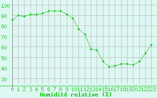 Courbe de l'humidit relative pour La Baeza (Esp)