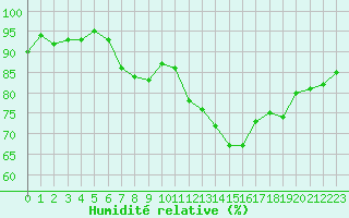 Courbe de l'humidit relative pour Douzens (11)