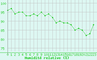 Courbe de l'humidit relative pour Treize-Vents (85)