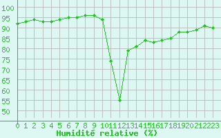 Courbe de l'humidit relative pour Bagnres-de-Luchon (31)