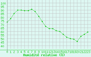 Courbe de l'humidit relative pour Besn (44)