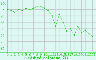 Courbe de l'humidit relative pour Orly (91)