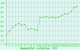 Courbe de l'humidit relative pour Mont-Aigoual (30)