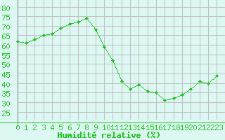 Courbe de l'humidit relative pour Sainte-Genevive-des-Bois (91)